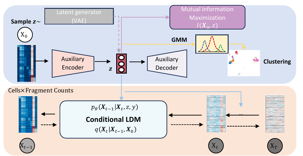 Overview of the ATAC-Diff framework