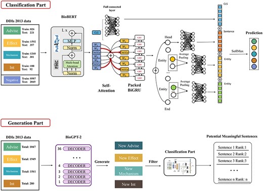Overview of the EGFI extraction and generation framework for drug-drug interactions
